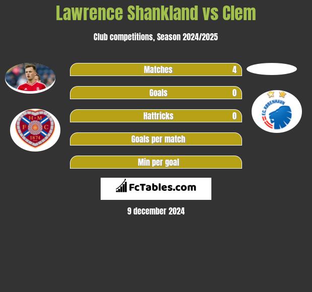 Lawrence Shankland vs Clem h2h player stats