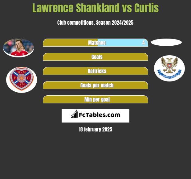 Lawrence Shankland vs Curtis h2h player stats