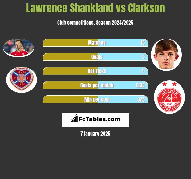 Lawrence Shankland vs Clarkson h2h player stats