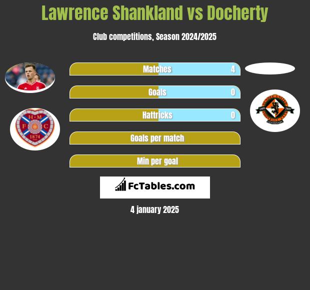 Lawrence Shankland vs Docherty h2h player stats