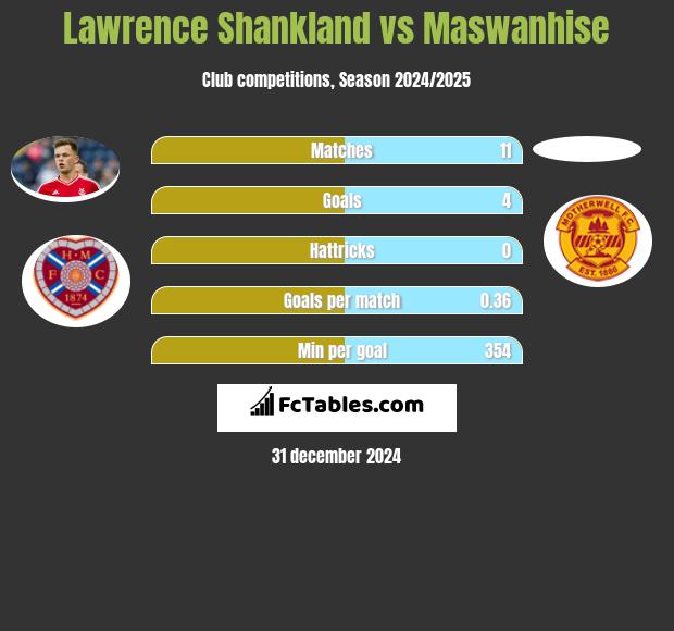 Lawrence Shankland vs Maswanhise h2h player stats