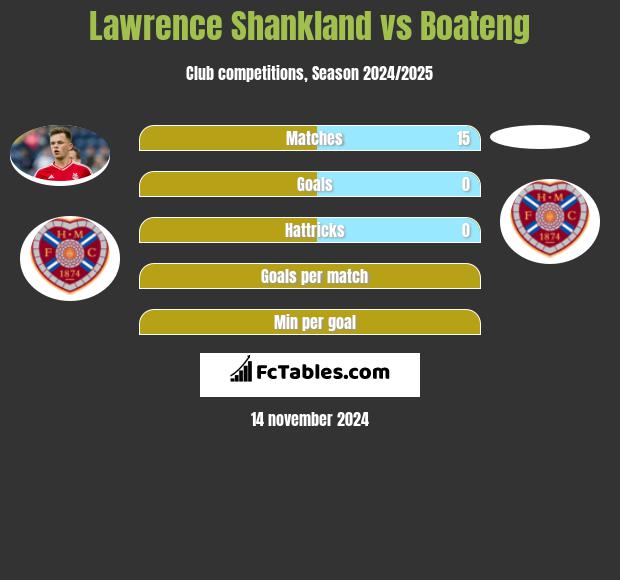 Lawrence Shankland vs Boateng h2h player stats