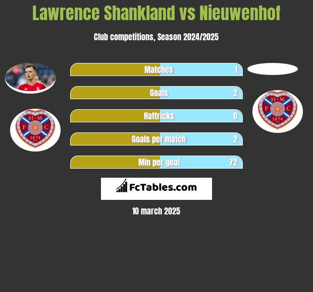 Lawrence Shankland vs Nieuwenhof h2h player stats