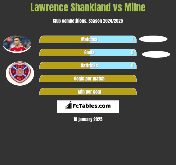 Lawrence Shankland vs Milne h2h player stats