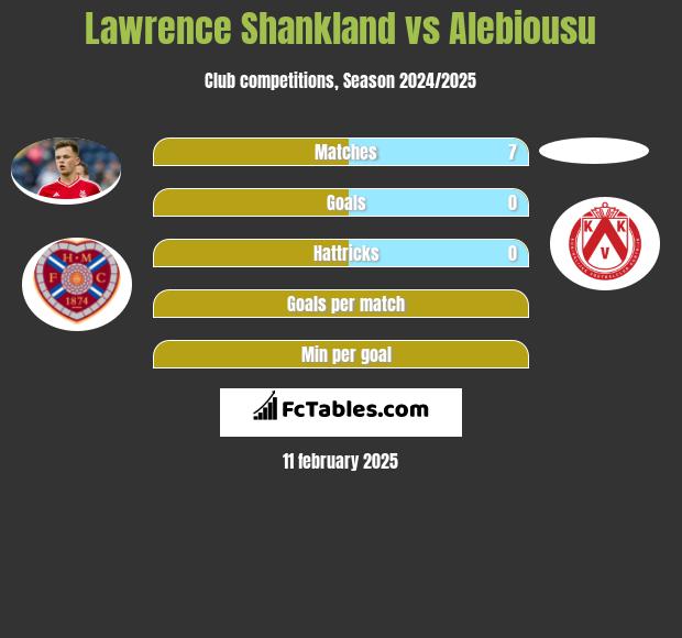 Lawrence Shankland vs Alebiousu h2h player stats