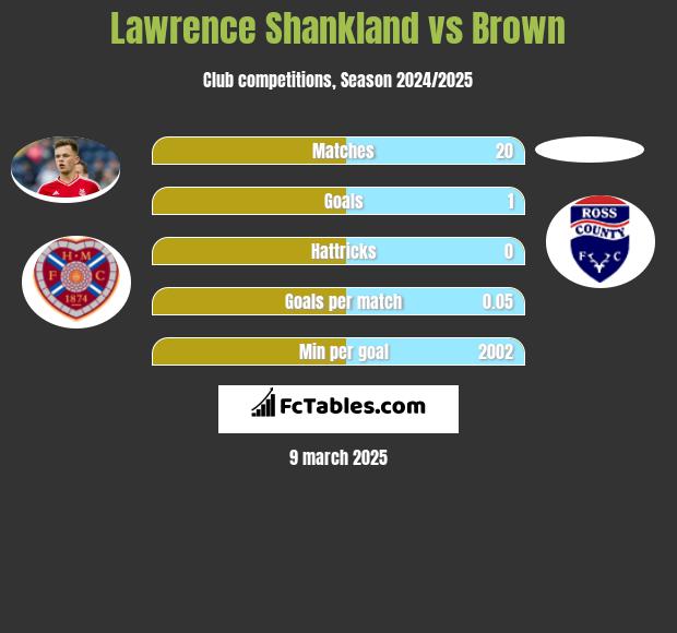 Lawrence Shankland vs Brown h2h player stats