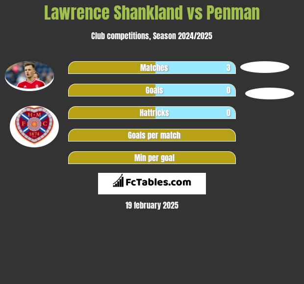 Lawrence Shankland vs Penman h2h player stats