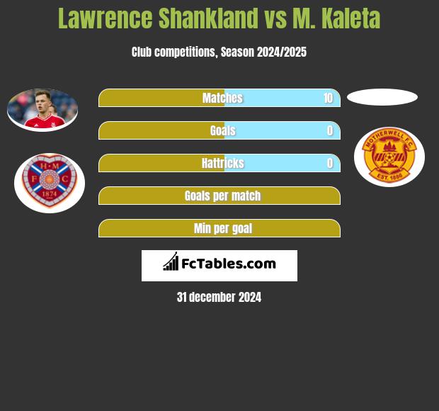 Lawrence Shankland vs M. Kaleta h2h player stats