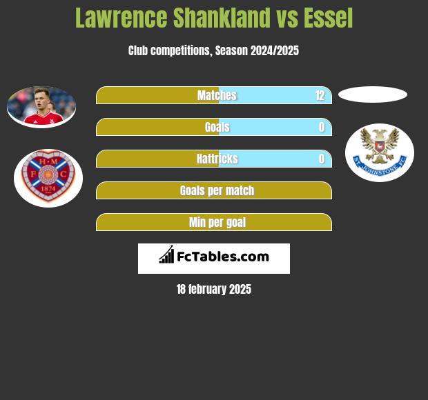 Lawrence Shankland vs Essel h2h player stats