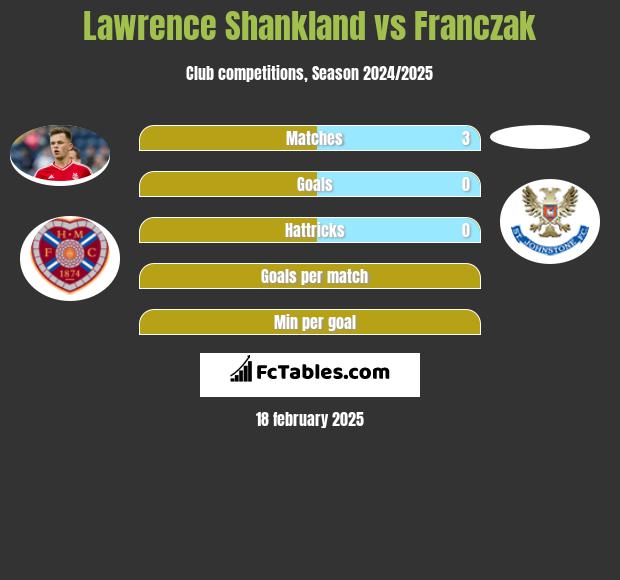 Lawrence Shankland vs Franczak h2h player stats