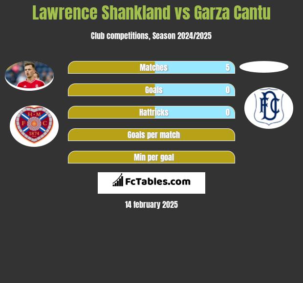 Lawrence Shankland vs Garza Cantu h2h player stats