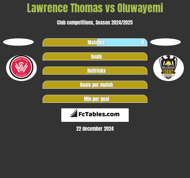 Lawrence Thomas vs Oluwayemi h2h player stats