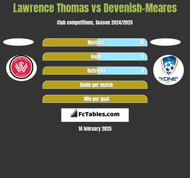 Lawrence Thomas vs Devenish-Meares h2h player stats