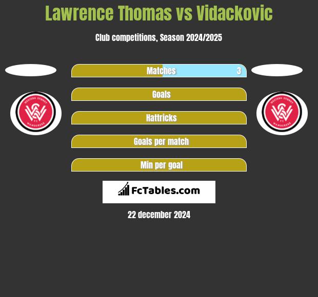 Lawrence Thomas vs Vidackovic h2h player stats