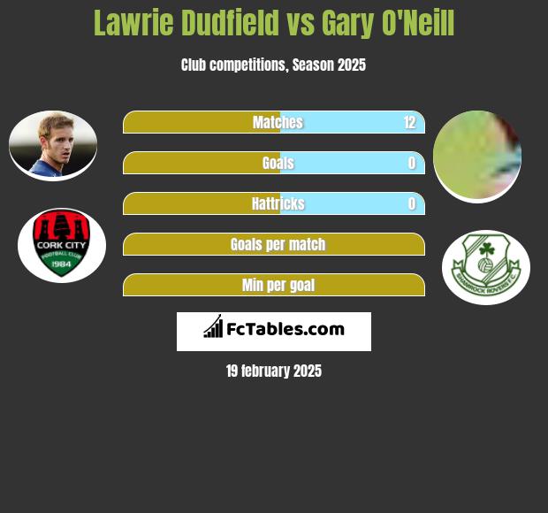 Lawrie Dudfield vs Gary O'Neill h2h player stats