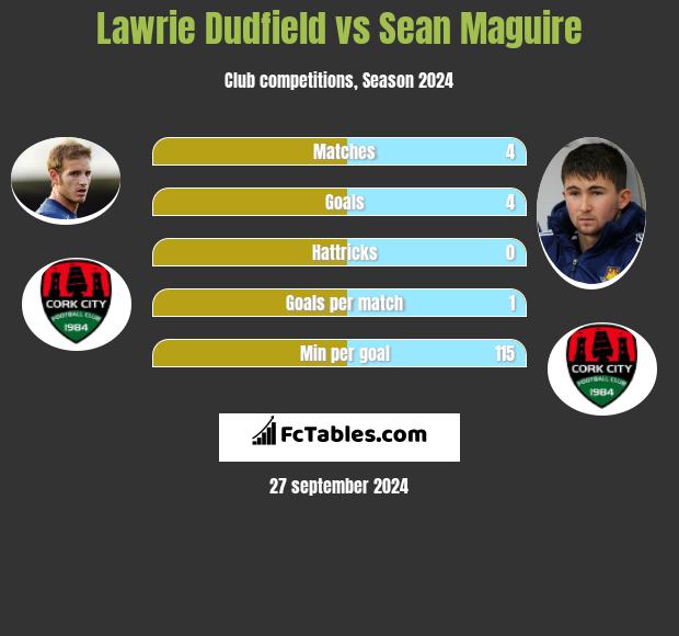 Lawrie Dudfield vs Sean Maguire h2h player stats