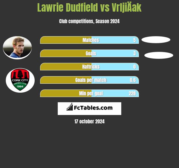 Lawrie Dudfield vs VrljiÄak h2h player stats