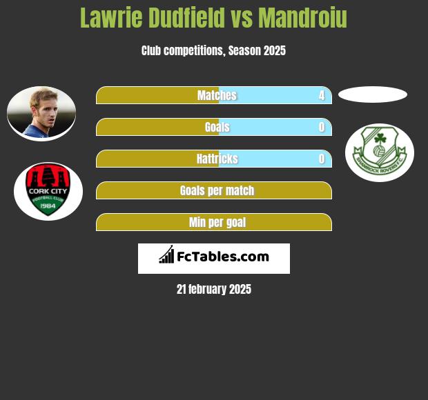 Lawrie Dudfield vs Mandroiu h2h player stats