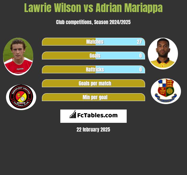 Lawrie Wilson vs Adrian Mariappa h2h player stats