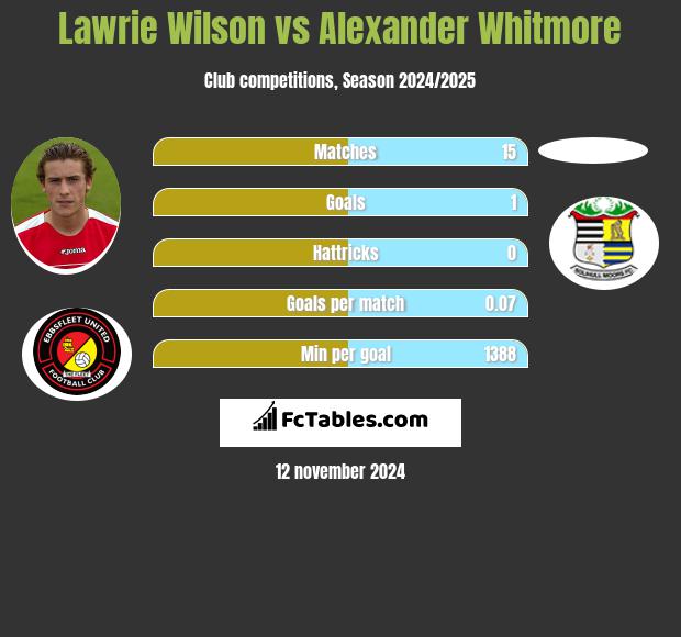 Lawrie Wilson vs Alexander Whitmore h2h player stats