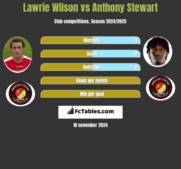 Lawrie Wilson vs Anthony Stewart h2h player stats