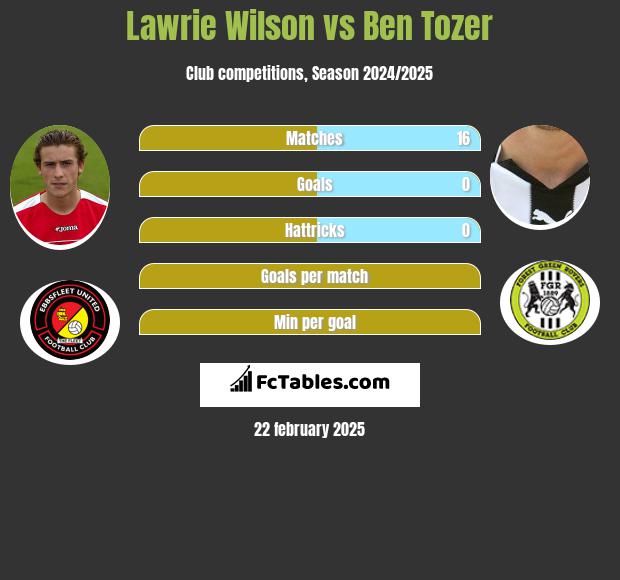 Lawrie Wilson vs Ben Tozer h2h player stats