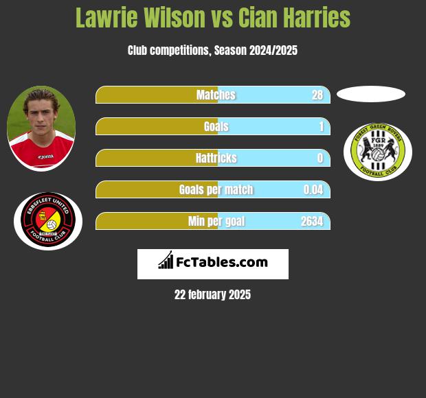 Lawrie Wilson vs Cian Harries h2h player stats