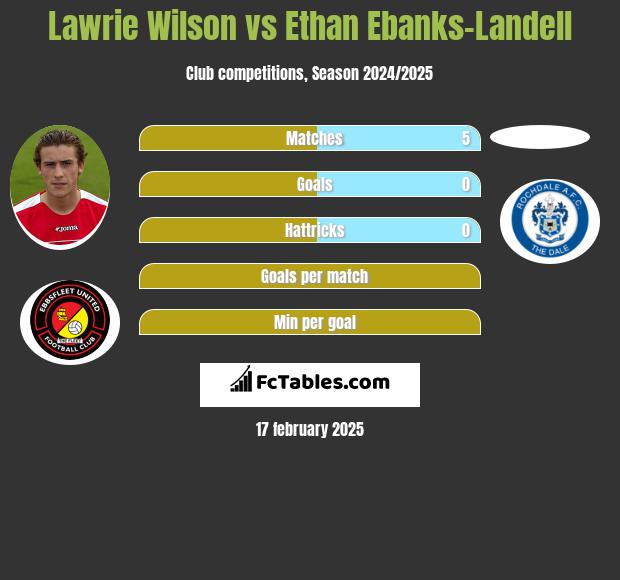 Lawrie Wilson vs Ethan Ebanks-Landell h2h player stats