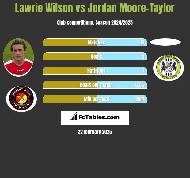 Lawrie Wilson vs Jordan Moore-Taylor h2h player stats