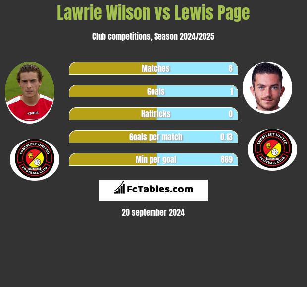 Lawrie Wilson vs Lewis Page h2h player stats