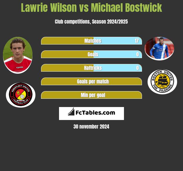 Lawrie Wilson vs Michael Bostwick h2h player stats