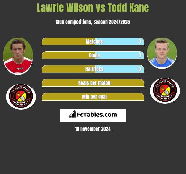 Lawrie Wilson vs Todd Kane h2h player stats