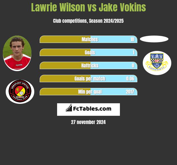 Lawrie Wilson vs Jake Vokins h2h player stats