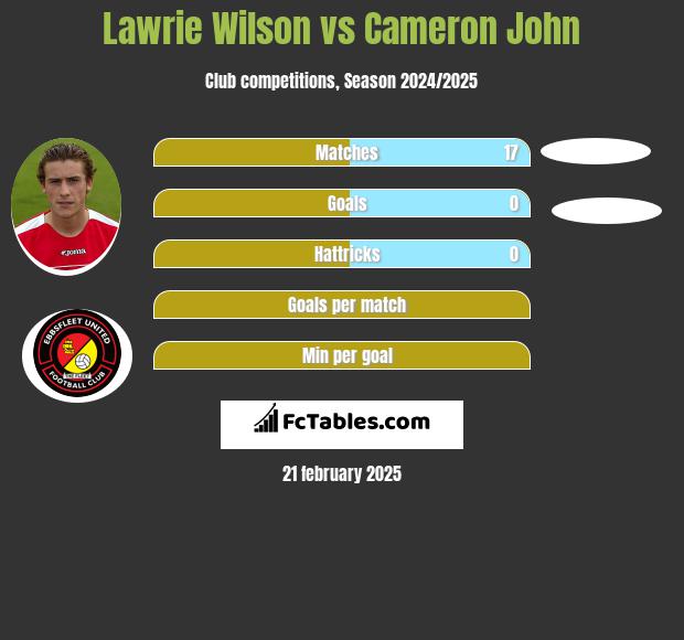 Lawrie Wilson vs Cameron John h2h player stats