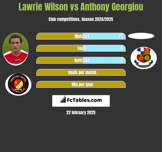 Lawrie Wilson vs Anthony Georgiou h2h player stats