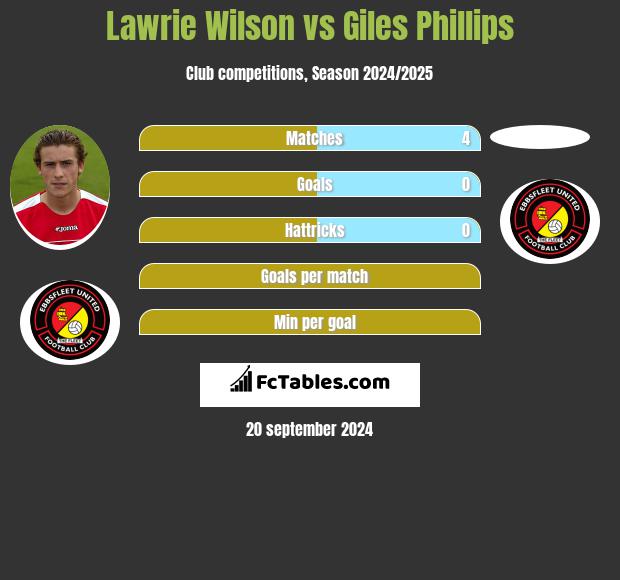 Lawrie Wilson vs Giles Phillips h2h player stats