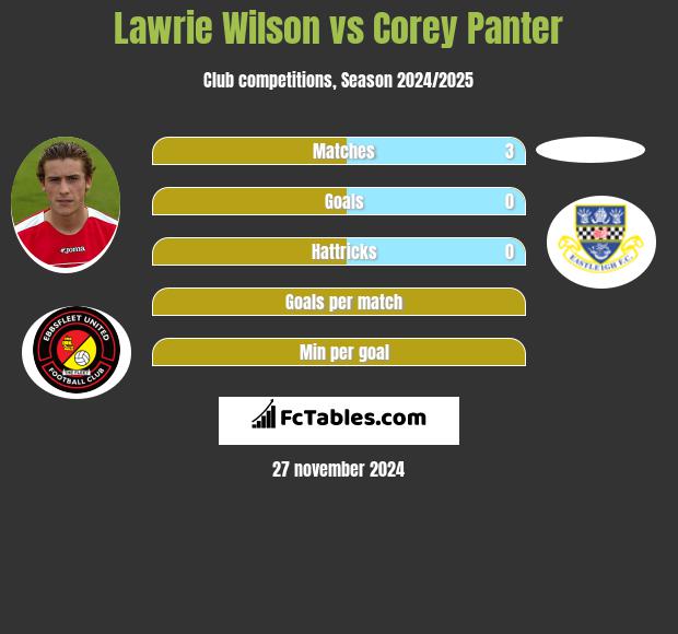 Lawrie Wilson vs Corey Panter h2h player stats