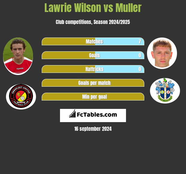 Lawrie Wilson vs Muller h2h player stats