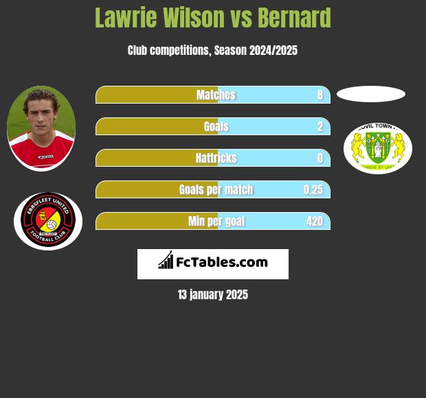 Lawrie Wilson vs Bernard h2h player stats