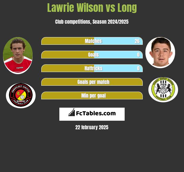 Lawrie Wilson vs Long h2h player stats