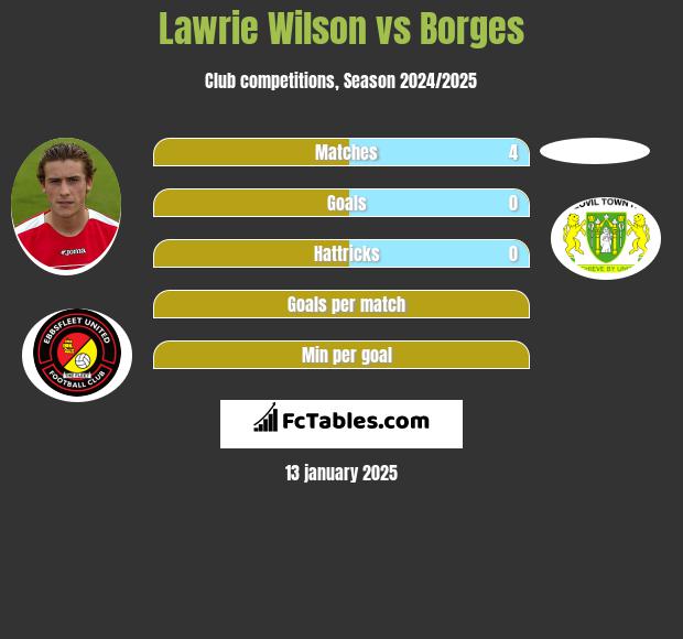 Lawrie Wilson vs Borges h2h player stats