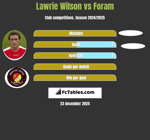 Lawrie Wilson vs Foram h2h player stats