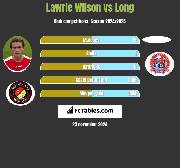 Lawrie Wilson vs Long h2h player stats