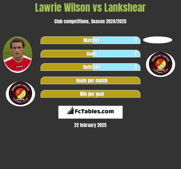 Lawrie Wilson vs Lankshear h2h player stats