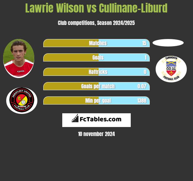 Lawrie Wilson vs Cullinane-Liburd h2h player stats