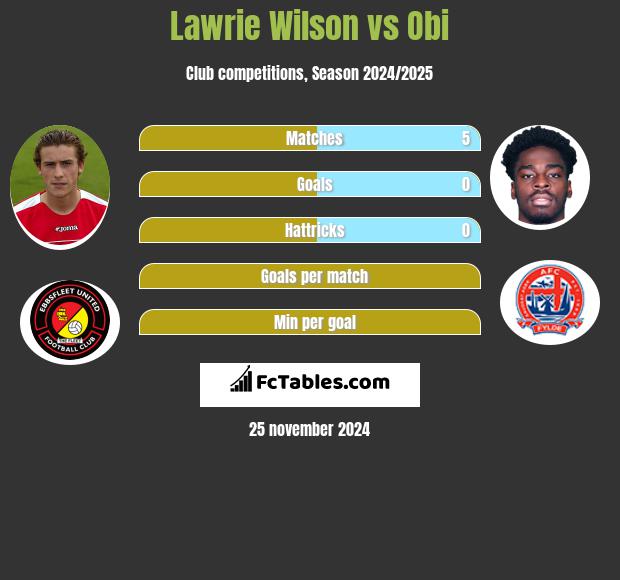 Lawrie Wilson vs Obi h2h player stats