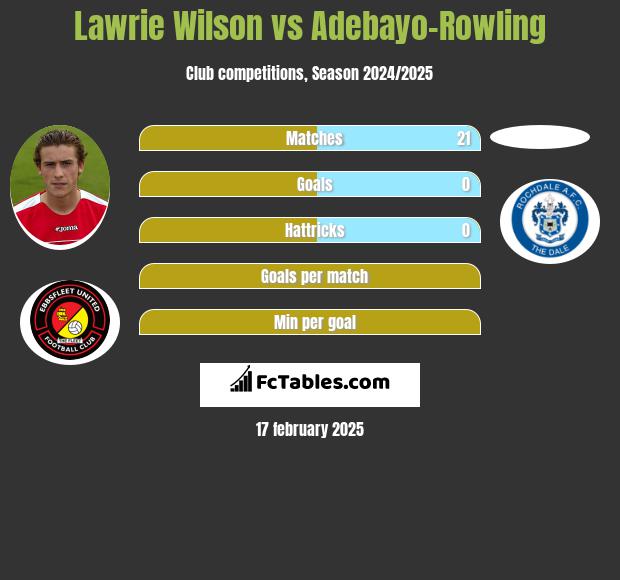 Lawrie Wilson vs Adebayo-Rowling h2h player stats