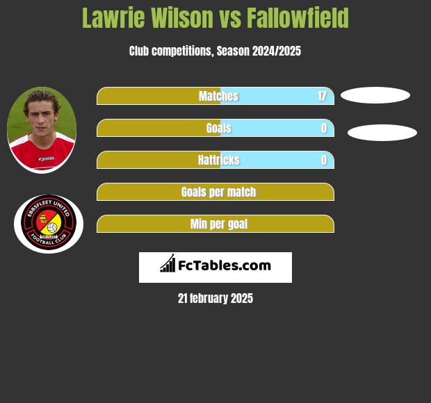 Lawrie Wilson vs Fallowfield h2h player stats