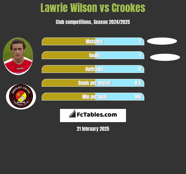 Lawrie Wilson vs Crookes h2h player stats