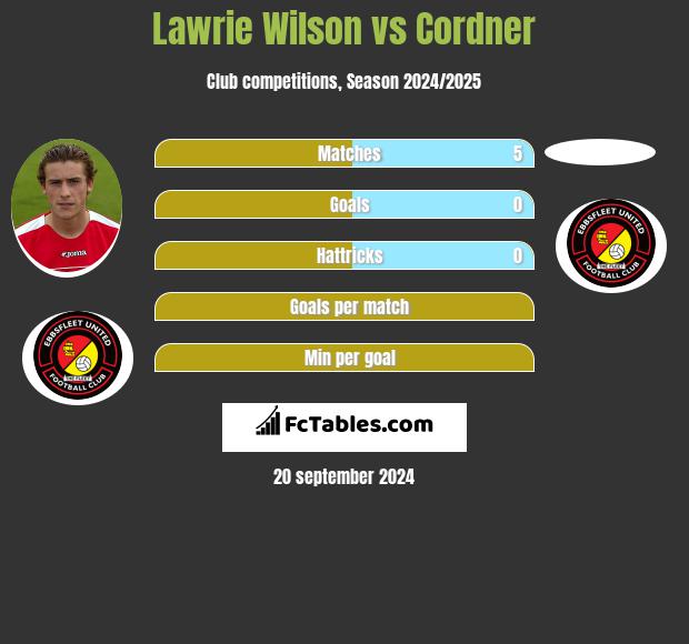 Lawrie Wilson vs Cordner h2h player stats